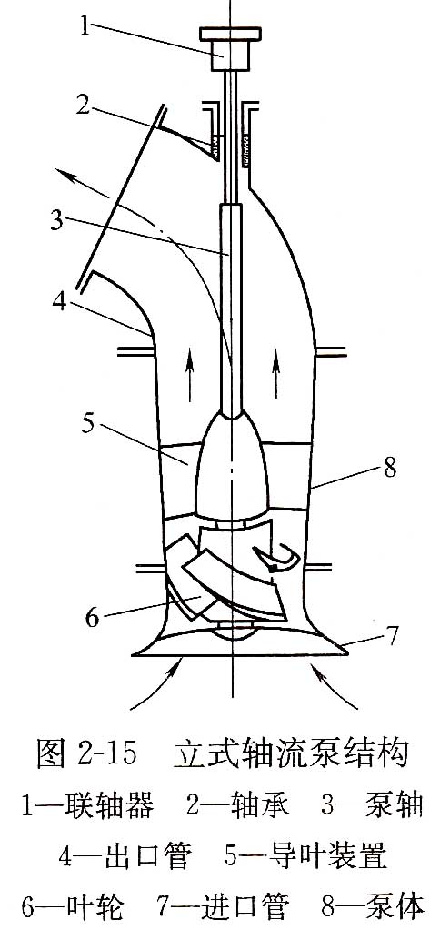 立式軸流泵結(jié)構(gòu).jpg 立式軸流泵結(jié)構(gòu).jpg